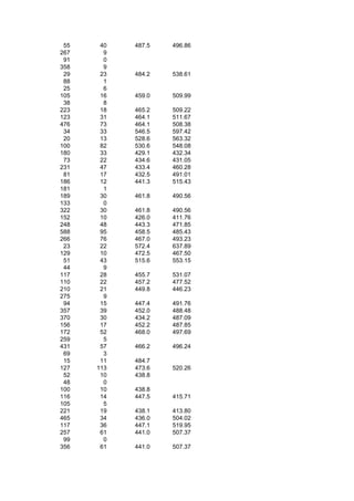 55    40   487.5   496.86
267     9
 91     0
358     9
 29    23   484.2   538.61
 88     1
 25     6
105    16   459.0   509.99
 38     8
223    18   465.2   509.22
123    31   464.1   511.67
476    73   464.1   508.38
 34    33   546.5   597.42
 20    13   528.6   563.32
100    82   530.6   548.08
180    33   429.1   432.34
 73    22   434.6   431.05
231    47   433.4   460.28
 81    17   432.5   491.01
186    12   441.3   515.43
181     1
189    30   461.8   490.56
133     0
322    30   461.8   490.56
152    10   426.0   411.76
248    48   443.3   471.85
588    95   458.5   485.43
266    76   467.0   493.23
 23    22   572.4   637.89
129    10   472.5   467.50
 51    43   515.6   553.15
 44     9
117    28   455.7   531.07
110    22   457.2   477.52
210    21   449.8   446.23
275     9
 94    15   447.4   491.76
357    39   452.0   488.48
370    30   434.2   487.09
156    17   452.2   487.85
172    52   468.0   497.69
259     5
431    57   466.2   496.24
 69     3
 15    11   484.7
127   113   473.6   520.26
 52    10   438.8
 48     0
100    10   438.8
116    14   447.5   415.71
105     5
221    19   438.1   413.80
465    34   436.0   504.02
117    36   447.1   519.95
257    61   441.0   507.37
 99     0
356    61   441.0   507.37
 