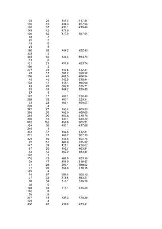 93    24   447.4   517.44
136    15   434.3   457.96
186    37   433.1   479.49
149    12   471.9
190    62   470.9   487.04
 63     7
 25     2
 18     0
 43     2
180    38   444.2   452.43
303     2
483    40   443.4   453.70
 13     6
131    21   451.8   493.74
160     3
291    24   442.5   472.31
 23    17   501.2   528.56
180    48   467.5   486.34
 45    40   549.5   578.44
102    17   448.1   465.68
 43    28   509.8   535.71
 95    16   484.2   539.43
 67     1
162    17   482.1   538.49
259    33   460.1   535.91
 73    23   463.4   499.07
299     4
372    27   456.4   485.33
266    26   453.0   460.65
264    90   463.6   518.79
398    15   430.1   424.20
662   105   458.8   505.21
124    36   455.1   477.68
249     1
373    37   452.6   472.81
231    13   463.7   507.13
329    69   444.5   492.75
 22    16   483.8   535.67
147    33   427.1   438.02
 67    20   458.7   463.41
 53    12   469.0   454.47
102     1
155    13   461.9   453.19
 39    17   488.0   510.47
 31    28   603.1   588.62
 31    26   554.0   610.15
195     4
 64    57   556.4   605.10
 37    32   518.5   553.57
 90    53   516.1   575.26
 38     0
128    53   516.1   575.26
120     0
 59     5
277    44   437.3   475.20
129     4
406    48   438.6   473.41
 
