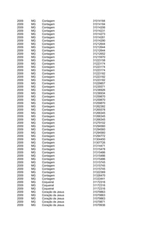 2009   MG   Contagem           31014184
2009   MG   Contagem           31014184
2009   MG   Contagem           31014206
2009   MG   Contagem           31014231
2009   MG   Contagem           31014273
2009   MG   Contagem           31014281
2009   MG   Contagem           31014290
2009   MG   Contagem           31212644
2009   MG   Contagem           31212644
2009   MG   Contagem           31212644
2009   MG   Contagem           31212652
2009   MG   Contagem           31215970
2009   MG   Contagem           31223158
2009   MG   Contagem           31223174
2009   MG   Contagem           31223174
2009   MG   Contagem           31223174
2009   MG   Contagem           31223182
2009   MG   Contagem           31223182
2009   MG   Contagem           31223182
2009   MG   Contagem           31229857
2009   MG   Contagem           31235571
2009   MG   Contagem           31236926
2009   MG   Contagem           31236934
2009   MG   Contagem           31259870
2009   MG   Contagem           31259870
2009   MG   Contagem           31259870
2009   MG   Contagem           31262382
2009   MG   Contagem           31265578
2009   MG   Contagem           31266345
2009   MG   Contagem           31266345
2009   MG   Contagem           31266345
2009   MG   Contagem           31279102
2009   MG   Contagem           31294560
2009   MG   Contagem           31294560
2009   MG   Contagem           31294560
2009   MG   Contagem           31294772
2009   MG   Contagem           31304450
2009   MG   Contagem           31307726
2009   MG   Contagem           31314471
2009   MG   Contagem           31315478
2009   MG   Contagem           31315486
2009   MG   Contagem           31315486
2009   MG   Contagem           31315486
2009   MG   Contagem           31315745
2009   MG   Contagem           31315745
2009   MG   Contagem           31315745
2009   MG   Contagem           31322369
2009   MG   Contagem           31326470
2009   MG   Contagem           31333441
2009   MG   Coqueiral          31172316
2009   MG   Coqueiral          31172316
2009   MG   Coqueiral          31172316
2009   MG   Coração de Jesus   31079863
2009   MG   Coração de Jesus   31079863
2009   MG   Coração de Jesus   31079863
2009   MG   Coração de Jesus   31079871
2009   MG   Coração de Jesus   31079936
 