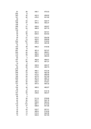 91    26   449.1   475.53
252     6
343    32   443.3   456.82
181    42   476.2   531.92
 49     1
230    43   477.1   530.77
198    47   464.3   492.37
108     4
306    51   459.6   492.67
247    53   466.9   507.75
139     1
 44    22   501.0   557.91
 30    35   620.0   623.92
 16     8
 30    21   515.3   554.08
 91    13   453.2   508.68
532   107   466.4   516.93
197    72   474.4   493.36
 16     9
103    38   486.2   516.56
194     6
297    44   481.4   507.07
245    44   462.1   489.61
172    56   465.6   513.50
142    17   466.5   482.00
 55     4
197    21   462.8   466.91
131    26   447.3   491.27
 10     2
141    28   452.9   492.37
 46    20   474.0   484.73
218     6
264    26   465.1   472.34
248    73   442.7   483.39
142    79   473.2   489.46
166    20   457.6   507.09
209    12   461.5   480.75
154    22   435.5   467.84
363    34   444.7   472.61
131    25   447.5   464.32
 24     1
144    30   469.5   480.67
 95     9
116    24   481.8   510.16
191    42   439.8   464.47
102     4
 95     4
 40    30   511.9   578.89
 42    34   527.7   544.18
 76    67   530.6   585.24
118   110   587.1   613.30
 53    37   508.9   551.06
 12     6
 72    43   533.7   557.51
 28    13   480.8   519.26
 20    13   510.3   544.36
 13    11   540.0   541.59
 