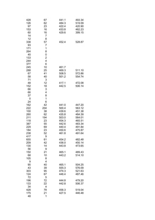 428    67   441.1   493.34
126    62   484.3   519.09
 97    23   422.4   420.90
153    16   433.8   462.23
 60    16   429.6   399.15
 14     7
 12     8
338    57   452.4   528.87
 93     7
171     1
264     8
 40     0
133     2
244     4
377     6
245    10   461.7
288    25   469.3   511.10
 67    41   508.5   572.86
 58    40   501.2   554.74
 71     3
 48    12   417.1   472.08
152    18   442.5   506.14
 66     3
 66     4
 37     8
  0     1
 24     6
162    42   441.0   447.20
222   204   500.4   563.12
100    38   439.6   451.38
260    62   435.8   484.39
211   194   503.0   564.01
118    23   454.3   465.51
387    55   442.6   483.34
229    69   440.4   491.84
184    23   450.6   475.87
238    52   461.8   491.64
417     9
655    61   454.2   482.48
209    42   436.0   450.14
130    14   443.8   473.65
 56     9
150    21   465.1   489.43
 68    10   443.2   514.10
105     8
  9     4
 90    40   465.1   504.25
 43    39   555.3   576.09
303    95   474.3   521.63
124    67   446.4   487.46
 72     5
196    72   444.8   479.20
133    22   442.8   506.37
 34     4
428    78   456.3   519.04
175    21   427.5   446.48
 48     1
 