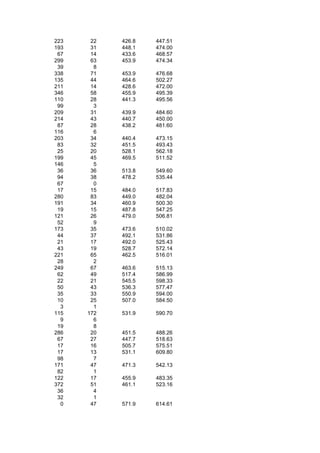 223    22   426.8   447.51
193    31   448.1   474.00
 67    14   433.6   468.57
299    63   453.9   474.34
 39     8
338    71   453.9   476.68
135    44   464.6   502.27
211    14   428.6   472.00
346    58   455.9   495.39
110    28   441.3   495.56
 99     3
209    31   439.9   484.60
214    43   440.7   450.00
 87    28   438.2   481.60
116     6
203    34   440.4   473.15
 83    32   451.5   493.43
 25    20   528.1   562.18
199    45   469.5   511.52
146     5
 36    36   513.8   549.60
 94    38   478.2   535.44
 67     0
 17    15   484.0   517.83
280    83   449.0   482.04
191    34   460.9   500.30
 19    15   487.8   547.25
121    26   479.0   506.81
 52     9
173    35   473.6   510.02
 44    37   492.1   531.86
 21    17   492.0   525.43
 43    19   528.7   572.14
221    65   462.5   516.01
 28     2
249    67   463.6   515.13
 62    49   517.4   586.99
 22    21   545.5   598.33
 50    43   536.3   577.47
 35    33   550.9   594.00
 10    25   507.0   584.50
  3     1
115   172   531.9   590.70
  9     6
 19     8
286    20   451.5   488.26
 67    27   447.7   518.63
 17    16   505.7   575.51
 17    13   531.1   609.80
 98     7
171    47   471.3   542.13
 82     1
122    17   455.9   483.35
372    51   461.1   523.16
 36     4
 32     1
  0    47   571.9   614.61
 