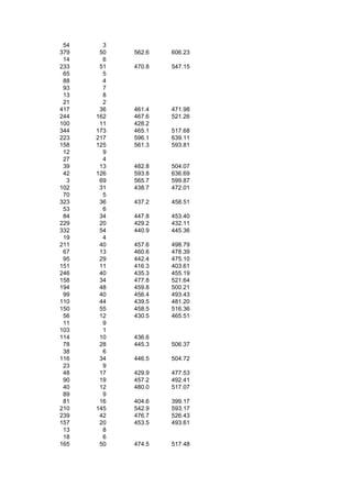 54     3
379    50   562.6   606.23
 14     6
233    51   470.8   547.15
 65     5
 88     4
 93     7
 13     8
 21     2
417    36   461.4   471.98
244   162   467.6   521.26
100    11   428.2
344   173   465.1   517.68
223   217   596.1   639.11
158   125   561.3   593.81
 12     9
 27     4
 39    13   482.8   504.07
 42   126   593.8   636.69
  3    69   565.7   599.87
102    31   438.7   472.01
 70     5
323    36   437.2   458.51
 53     6
 84    34   447.8   453.40
229    20   429.2   432.11
332    54   440.9   445.36
 19     4
211    40   457.6   498.79
 67    13   460.6   478.39
 95    29   442.4   475.10
151    11   416.3   403.61
246    40   435.3   455.19
158    34   477.8   521.64
194    48   459.8   500.21
 99    40   456.4   493.43
110    44   439.5   481.20
150    55   458.5   516.36
 56    12   430.5   465.51
 11     9
103     1
114    10   436.6
 78    28   445.3   506.37
 38     6
116    34   446.5   504.72
 23     9
 48    17   429.9   477.53
 90    19   457.2   492.41
 40    12   480.0   517.07
 89     9
 81    16   404.6   399.17
210   145   542.9   593.17
239    42   476.7   526.43
157    20   453.5   493.61
 13     8
 18     6
165    50   474.5   517.48
 