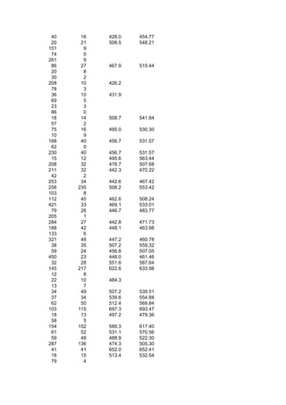40    16   428.0   454.77
 20    21   508.5   548.21
151     9
 74     0
261     9
 86    27   467.9   515.44
 20     8
 30     2
208    10   426.2
 78     3
 36    10   431.9
 69     5
 23     3
 86     0
 18    14   508.7   541.84
 57     2
 75    16   495.0   530.30
 10     9
168    40   456.7   531.57
 62     0
230    40   456.7   531.57
 15    12   495.6   563.44
208    32   478.7   507.68
211    32   442.3   470.22
 42     2
253    34   442.6   467.42
258   235   508.2   553.42
103     8
112    45   462.6   508.24
421    33   469.1   533.01
 79    26   446.7   483.77
205     1
284    27   442.8   471.73
188    42   448.1   463.98
133     6
321    48   447.2   460.78
 38    35   507.2   559.32
 59    24   456.8   507.05
450    23   448.0   461.46
 32    28   551.6   587.64
145   217   622.6   633.98
 12     8
 22    10   484.3
 13     7
 34    49   507.2   539.51
 37    34   539.6   554.88
 62    50   512.4   569.84
103   115   697.3   693.47
 18    13   497.2   479.36
 58     5
154   152   589.3   617.40
 61    52   531.1   570.56
 59    48   488.9   522.30
287   136   474.3   505.30
 41    41   652.0   652.41
 18    15   513.4   532.54
 79     4
 