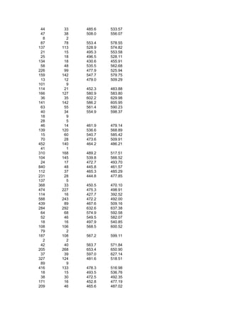 44    33   485.6   533.57
 47    38   508.0   556.07
  8     2
 87    78   553.4   578.55
137   113   528.9   574.82
 21    15   495.3   553.58
 25    18   496.5   528.11
134    18   430.6   455.91
 58    48   535.5   562.68
226    99   477.9   525.94
159   142   547.7   579.75
 13    12   479.0   509.29
101     9
114    21   452.3   483.88
166   127   580.9   583.80
 36    35   602.2   629.98
141   142   586.2   605.95
 63    55   561.4   590.23
 40    34   554.9   598.37
 18     9
 28     5
 46    14   461.9   479.14
139   120   536.6   568.89
 15    60   540.7   585.42
 70    28   473.6   509.91
452   140   464.2   486.21
 41     1
310   168   489.2   517.51
104   145   539.8   566.52
 24    17   472.7   493.70
840    48   445.8   461.57
112    37   465.3   485.29
231    28   444.8   477.85
137     5
368    33   450.5   470.10
474   227   475.3   498.91
114    16   427.7   392.52
588   243   472.2   492.00
439    89   467.6   509.16
284   292   632.6   637.38
 64    68   574.9   592.58
 52    46   549.5   582.07
 18    16   497.9   540.85
108   106   568.5   600.52
 79     2
187   108   567.2   599.11
  2     2
 42    40   563.7   571.84
205   268   653.4   650.90
 37    39   597.0   627.14
327   124   481.6   518.51
 89     9
416   133   478.3   516.98
 18    15   493.5   536.76
 38    30   472.5   492.35
171    16   452.8   477.19
209    46   465.6   487.02
 