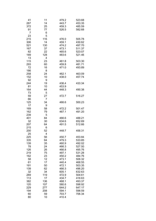 41    11   479.2   523.68
267    14   443.7   453.35
372    25   459.3   485.59
 91    77   526.5   582.68
  7     6
 23     5
215   116   476.0   505.78
306    14   459.1   430.62
521   130   474.2   497.70
167    37   473.1   511.37
 82    22   465.6   523.07
189   128   483.6   521.46
 13     4
115    23   461.8   503.30
293    60   459.8   481.71
 72    16   471.0   493.89
186     8
258    24   462.1   463.09
152    10   438.0   457.74
 92     9
244    19   436.4   433.34
 81    10   453.9
164    44   448.3   490.38
 73     5
 59    27   472.7   516.27
 66     7
125    34   466.6   500.23
 17     9
169    58   472.2   501.47
162    79   467.1   491.20
239     5
401    84   466.6   488.21
 32    30   634.6   652.69
207    64   491.5   512.66
215     6
200    52   448.7   456.31
 25     4
225    56   450.7   453.84
335    64   479.3   533.85
139    35   460.9   492.02
 78    24   466.3   527.50
126    26   466.8   495.76
219    75   497.1   531.28
162    23   450.2   484.76
 58    12   473.1   506.32
 61    17   440.4   468.55
191    50   472.1   503.35
139    62   466.3   496.20
 32    34   605.1   632.63
269   119   472.9   504.61
113    17   434.7   416.63
382   136   468.1   493.37
120   107   580.6   598.92
229   277   644.2   647.17
194   208   594.1   598.59
 60    59   703.7   706.34
 80    10   410.4
 