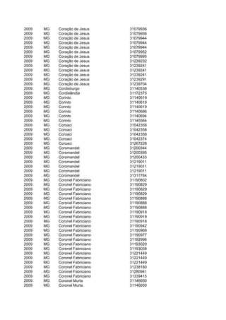 2009   MG   Coração de Jesus     31079936
2009   MG   Coração de Jesus     31079936
2009   MG   Coração de Jesus     31079944
2009   MG   Coração de Jesus     31079944
2009   MG   Coração de Jesus     31079944
2009   MG   Coração de Jesus     31079952
2009   MG   Coração de Jesus     31079995
2009   MG   Coração de Jesus     31239232
2009   MG   Coração de Jesus     31239241
2009   MG   Coração de Jesus     31239241
2009   MG   Coração de Jesus     31239241
2009   MG   Coração de Jesus     31239291
2009   MG   Coração de Jesus     31239704
2009   MG   Cordisburgo          31140538
2009   MG   Cordislândia         31172375
2009   MG   Corinto              31140619
2009   MG   Corinto              31140619
2009   MG   Corinto              31140619
2009   MG   Corinto              31140686
2009   MG   Corinto              31140694
2009   MG   Corinto              31145564
2009   MG   Coroaci              31042358
2009   MG   Coroaci              31042358
2009   MG   Coroaci              31042358
2009   MG   Coroaci              31042374
2009   MG   Coroaci              31267228
2009   MG   Coromandel           31200344
2009   MG   Coromandel           31200395
2009   MG   Coromandel           31200433
2009   MG   Coromandel           31219011
2009   MG   Coromandel           31219011
2009   MG   Coromandel           31219011
2009   MG   Coromandel           31317764
2009   MG   Coronel Fabriciano   31190802
2009   MG   Coronel Fabriciano   31190829
2009   MG   Coronel Fabriciano   31190829
2009   MG   Coronel Fabriciano   31190829
2009   MG   Coronel Fabriciano   31190888
2009   MG   Coronel Fabriciano   31190888
2009   MG   Coronel Fabriciano   31190888
2009   MG   Coronel Fabriciano   31190918
2009   MG   Coronel Fabriciano   31190918
2009   MG   Coronel Fabriciano   31190918
2009   MG   Coronel Fabriciano   31190942
2009   MG   Coronel Fabriciano   31190969
2009   MG   Coronel Fabriciano   31190977
2009   MG   Coronel Fabriciano   31192996
2009   MG   Coronel Fabriciano   31193020
2009   MG   Coronel Fabriciano   31193038
2009   MG   Coronel Fabriciano   31221449
2009   MG   Coronel Fabriciano   31221449
2009   MG   Coronel Fabriciano   31221449
2009   MG   Coronel Fabriciano   31238180
2009   MG   Coronel Fabriciano   31280941
2009   MG   Coronel Fabriciano   31339415
2009   MG   Coronel Murta        31146650
2009   MG   Coronel Murta        31146650
 