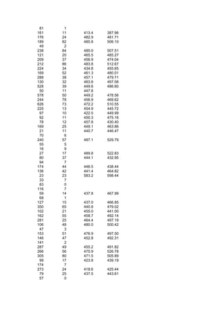 81    1
161   11   413.4   387.96
176   24   482.9   481.71
189   82   485.8   506.10
 49    2
238   84   485.0   507.51
121   20   465.5   485.27
209   37   456.9   474.04
212   86   483.8   512.67
224   34   434.8   455.65
169   52   461.3   480.01
288   38   457.1   479.71
130   32   463.8   497.08
528   39   449.6   486.60
 50   11   447.8
578   50   449.2   478.56
244   78   456.9   469.62
626   73   472.2   510.55
225   13   454.9   445.72
 97   10   422.5   449.99
 92   11   450.3   475.16
 78   12   457.8   430.40
169   25   449.1   463.86
 21   11   440.7   446.47
 70    6
240   57   487.1   529.79
 55    5
 16    9
 27   17   489.8   522.83
 80   37   444.1   432.95
 94    7
174   44   446.5   438.44
136   42   441.4   464.82
 23   23   583.2   598.44
 33    7
 83    0
116    7
 59   14   437.8   467.99
 68    1
127   15   437.0   466.85
350   65   440.8   479.02
102   21   455.0   441.00
162   55   458.7   492.14
281   25   464.4   497.19
106   48   480.0   500.42
 47    3
153   51   476.9   497.50
146   47   452.8   492.31
141    2
287   49   455.2   491.82
266   56   475.9   526.78
305   80   471.5   505.89
 99   17   423.8   439.19
174    7
273   24   418.6   425.44
 79   25   437.5   443.61
 57    0
 