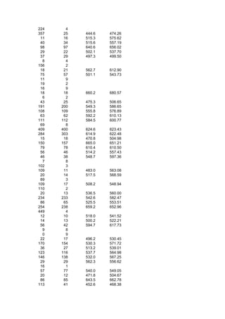 224     4
357    25   444.6   474.26
 11    16   515.3   575.62
 40    34   515.6   557.19
 98    97   640.6   656.02
 29    22   502.1   537.70
 37    29   497.3   499.50
  8     4
156     2
 18    21   562.7   612.90
 75    57   501.1   543.73
 11     9
 19     2
 16     9
 18    18   660.2   680.57
  6     2
 43    25   475.3   506.65
191   200   549.3   586.65
108   109   555.8   576.89
 63    62   592.2   610.13
111   112   584.5   600.77
 69     8
409   400   624.6   623.43
284   303   614.9   622.48
 15    18   470.8   504.98
150   157   665.0   651.21
 79    78   610.4   610.50
 56    46   514.2   557.43
 46    38   548.7   597.36
  7     8
102     3
109    11   483.0   563.08
 20    14   517.5   568.59
 89     3
109    17   508.2   548.94
110     2
 20    13   536.5   560.00
234   233   542.6   582.47
 86    65   525.5   553.51
254   238   659.2   652.96
449     4
 12    10   518.0   541.52
 14    13   500.2   522.21
 56    42   594.7   617.73
  9     8
  0     9
 22    17   496.2   530.45
170   154   530.3   571.72
 36    27   513.2   539.01
123   116   537.7   564.98
146   138   532.0   567.25
 29    29   562.3   556.62
 16     1
 57    77   540.0   549.05
 20    12   471.8   504.67
 86    85   643.5   662.78
113    41   452.6   468.38
 