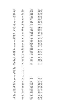 161    25   437.7   452.86
227   100   460.8   509.89
410    15   443.2   381.20
637   115   458.5   493.73
210    61   419.7   431.49
 59    16   455.7   456.73
 18    13   492.3   516.02
 88    39   454.1   473.16
 94    17   484.8   490.18
193   189   530.5   576.51
 10     9
279    48   440.1   506.05
173    25   439.7   502.37
241    37   441.6   524.82
 72    24   442.4   510.79
111    18   416.5   404.10
486    38   428.2   465.31
312     4
798    42   426.5   454.97
 24    13   449.4   517.95
 94    10   423.3   401.67
 83    27   465.4   491.50
 68    59   528.1   540.65
 71    53   529.0   577.21
 17    10   483.0
381   103   458.6   491.94
230    30   445.3   441.41
182    43   438.6   453.81
151    29   471.9   489.40
 74     0
225    29   471.9   489.40
 53    16   475.5   492.45
123    69   458.3   469.35
 93     2
216    71   456.4   461.64
  7     7
 55     7
105     6
103     3
208     9
 43     2
 22     0
 65     2
 51    12   467.7   539.07
 37     2
 88    14   457.3   521.40
139    36   451.2   482.67
116    10   423.4   470.45
441    40   451.0   495.52
 16    10   478.2   564.08
110    27   455.0   521.95
107    35   445.8   508.61
 50    26   467.4   475.07
 59     4
109    30   458.7   469.35
142    23   417.2   477.62
 50    37   520.4   550.08
 