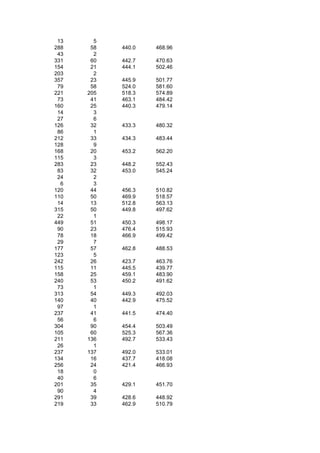 13     5
288    58   440.0   468.96
 43     2
331    60   442.7   470.63
154    21   444.1   502.46
203     2
357    23   445.9   501.77
 79    58   524.0   581.60
221   205   518.3   574.89
 73    41   463.1   484.42
160    25   440.3   479.14
 14     3
 27     6
126    32   433.3   480.32
 86     1
212    33   434.3   483.44
128     9
168    20   453.2   562.20
115     3
283    23   448.2   552.43
 83    32   453.0   545.24
 24     2
  6     3
120    44   456.3   510.82
110    50   469.9   518.57
 14    13   512.8   563.13
315    50   449.8   497.62
 22     1
449    51   450.3   498.17
 90    23   476.4   515.93
 78    18   466.9   499.42
 29     7
177    57   462.8   488.53
123     5
242    26   423.7   463.76
115    11   445.5   439.77
158    25   459.1   483.90
240    53   450.2   491.62
 73     1
313    54   449.3   492.03
140    40   442.9   475.52
 97     1
237    41   441.5   474.40
 56     6
304    90   454.4   503.49
105    60   525.3   567.36
211   136   492.7   533.43
 26     1
237   137   492.0   533.01
134    16   437.7   418.08
256    24   421.4   466.93
 18     0
 40     6
201    35   429.1   451.70
 90     4
291    39   428.6   448.92
219    33   462.9   510.79
 