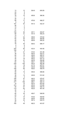13    12   554.8   645.09
 43     9
 64     8
 78    13   409.8   368.36
 17     1
 28     6
 69    11   478.9   486.57
  8     8
181    97   441.5   432.37
 46     7
 72     8
 31     2
 21     1
138    45   437.1   453.57
 69    31   431.5   492.23
 70     7
 93    24   408.9   370.62
 62    25   432.3   465.80
 45    44   529.9   592.22
 34     1
 79    45   529.2   590.17
  6     6
  8     8
225    82   433.4   454.48
128     3
 81    21   418.2   431.28
 38    13   404.4   422.31
 60    15   436.5   484.37
 32    11   395.2   478.41
 45    16   440.2   527.12
 59    21   450.9   494.96
 64    16   405.1   426.78
239   105   445.4   462.38
 31    18   417.3   427.41
 90    44   443.9   525.65
106    60   428.2   459.79
 30     1
 55    15   455.0   486.68
 83     7
 38    12   449.6   513.32
 59     2
106    47   444.3   470.47
106    21   408.0   393.73
217   146   465.1   524.13
 18    15   532.3   627.83
474    34   453.4   519.56
 59    57   504.0   540.15
119    62   435.5   461.40
 35     7
 14     9
 60    34   428.7   508.09
 23     2
 27    10   419.2   444.62
 37    16   435.6   476.54
 38    43   597.4   639.70
 21     1
165    45   462.2   451.67
 