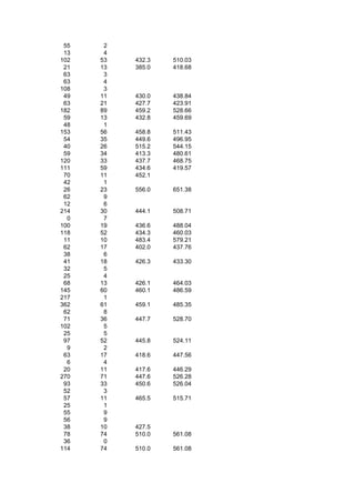 55    2
 13    4
102   53   432.3   510.03
 21   13   385.0   418.68
 63    3
 63    4
108    3
 49   11   430.0   438.84
 63   21   427.7   423.91
182   89   459.2   528.66
 59   13   432.8   459.69
 48    1
153   56   458.8   511.43
 54   35   449.6   496.95
 40   26   515.2   544.15
 59   34   413.3   480.61
120   33   437.7   468.75
111   59   434.6   419.57
 70   11   452.1
 42    1
 26   23   556.0   651.38
 62    9
 12    6
214   30   444.1   508.71
  0    7
100   19   436.6   488.04
118   52   434.3   460.03
 11   10   483.4   579.21
 62   17   402.0   437.76
 38    6
 41   18   426.3   433.30
 32    5
 25    4
 68   13   426.1   464.03
145   60   460.1   486.59
217    1
362   61   459.1   485.35
 62    8
 71   36   447.7   528.70
102    5
 25    5
 97   52   445.8   524.11
  9    2
 63   17   418.6   447.56
  6    4
 20   11   417.6   446.29
270   71   447.6   526.28
 93   33   450.6   526.04
 52    3
 57   11   465.5   515.71
 25    1
 55    9
 56    9
 38   10   427.5
 78   74   510.0   561.08
 36    0
114   74   510.0   561.08
 