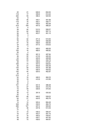 20    21   628.9   654.93
119    17   459.8   512.24
262    55   496.4   524.55
 53     0
156    46   449.1   481.68
119    16   440.1   448.17
 83    24   439.5   463.48
419   169   447.0   488.24
 21     4
 49    44   512.3   559.27
 54    62   562.0   597.13
 56    16   403.7   451.10
 59     3
 37     1
 82    42   471.4   515.93
 70    23   436.9   508.88
 67    16   448.6   500.84
 34    23   477.4   518.03
 78     7
 29    19   429.3   469.26
105    16   468.4   499.82
 26     4
131    20   461.3   487.84
 46    22   413.9   440.45
 63    22   424.9   408.89
126    43   432.4   432.76
 28    11   436.9   472.87
169    74   447.0   509.64
 26    21   483.6   555.49
130    59   443.5   491.88
 85    15   426.4   454.02
142    44   424.0   462.87
 32     6
210     8
 52    16   446.5   464.33
 55    19   410.8   410.95
 46     5
 22     6
101    31   441.5   486.48
 53    27   450.8   410.79
 72    49   426.6   470.93
 25     6
 36    12   391.9   435.55
 52     9
363    48   449.2   528.03
 64    27   424.5   465.76
 25     2
 14    14   525.4   664.49
328    85   432.0   484.70
280   127   447.4   505.02
 67    38   447.8   513.35
 77     2
 31    15   436.3   506.47
 70    27   443.7   491.75
 61    16   449.2   439.91
 59    20   434.1   441.62
 48    15   438.0   464.81
 