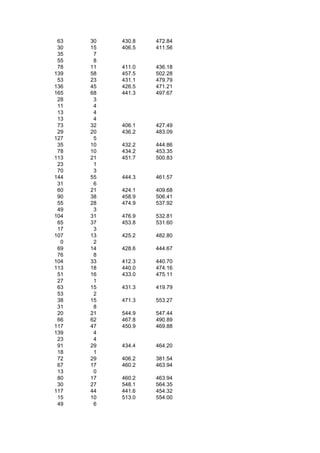 63   30   430.8   472.84
 30   15   406.5   411.56
 35    7
 55    8
 78   11   411.0   436.18
139   58   457.5   502.28
 53   23   431.1   479.79
136   45   426.5   471.21
165   68   441.3   497.67
 28    3
 11    4
 13    4
 13    4
 73   32   406.1   427.49
 29   20   436.2   483.09
127    5
 35   10   432.2   444.86
 78   10   434.2   453.35
113   21   451.7   500.83
 23    1
 70    3
144   55   444.3   461.57
 31    6
 60   21   424.1   409.68
 90   38   458.9   506.41
 55   28   474.9   537.92
 49    3
104   31   476.9   532.81
 65   37   453.8   531.60
 17    3
107   13   425.2   482.80
  0    2
 69   14   428.6   444.67
 76    8
104   33   412.3   440.70
113   18   440.0   474.16
 51   16   433.0   475.11
 27    1
 63   15   431.3   419.79
 53    2
 38   15   471.3   553.27
 31    8
 20   21   544.9   547.44
 66   62   467.8   490.89
117   47   450.9   469.88
139    4
 23    4
 91   29   434.4   464.20
 18    1
 72   29   406.2   381.54
 67   17   460.2   463.94
 13    0
 80   17   460.2   463.94
 30   27   548.1   564.35
117   44   441.6   454.32
 15   10   513.0   554.00
 49    6
 