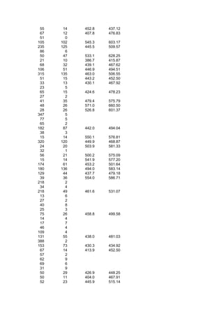 55    14   452.8   437.12
 67    12   407.8   476.83
 51     0
105   102   545.3   603.17
235   125   445.5   509.57
 86     6
 50    47   533.1   628.25
 21    10   386.7   415.87
 68    32   439.1   467.62
106    51   446.9   494.51
315   135   463.0   506.55
 51    15   443.2   452.50
 33    13   430.1   467.92
 23     5
 65    15   424.6   478.23
 27     2
 41    35   479.4   575.79
 48    26   571.0   660.50
 28    26   526.8   601.37
347     5
 77     5
 65     2
182    87   442.0   494.04
 38     3
 15    14   550.1   576.81
320   120   449.9   468.87
 24    20   503.9   581.33
 32     1
 56    21   500.2   575.09
 15    14   541.9   577.20
174    61   453.2   501.64
180   136   494.0   583.14
129    44   437.7   479.18
 39    36   554.0   586.71
218     2
 34     4
218    49   461.6   531.07
 13     6
 27     2
 40     8
 25     3
 75    26   458.8   499.58
 14     4
 17     7
 46     4
109     4
131    55   438.0   481.03
388     2
153    73   430.3   434.92
 67    14   413.9   452.50
 57     2
 62     9
 69     6
 31     9
 50    29   426.9   448.25
 50    11   404.0   467.91
 52    23   445.9   515.14
 