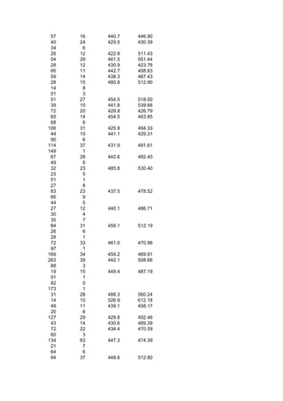 57   16   440.7   446.90
 40   24   429.5   430.39
 34    6
 26   12   422.9   511.43
 54   29   461.5   551.44
 28   12   430.9   423.76
 66   11   442.7   408.83
 59   14   438.3   487.43
 28   15   480.8   512.90
 14    8
 51    3
 51   27   454.5   518.00
 39   10   441.8   539.66
 72   20   429.8   426.79
 65   14   454.5   463.85
 68    6
106   31   425.9   494.33
 44   10   441.1   429.31
 90    6
114   37   431.9   491.61
149    1
 67   28   442.6   482.40
 49    6
 32   23   485.8   530.40
 23    5
 51    1
 27    8
 83   23   437.5   478.52
 66    9
 44    5
 27   12   440.1   486.71
 30    4
 35    7
 84   31   459.1   512.19
 26    6
 28    1
 72   33   461.0   470.96
 97    1
169   34   459.2   469.91
263   39   442.1   508.66
 88    3
 19   15   449.4   487.19
 91    1
 82    0
173    1
 31   28   488.3   560.24
 14   10   526.9   612.18
 48   11   439.1   458.17
 20    6
127   29   429.8   492.46
 43   14   430.6   489.39
 72   22   434.4   470.59
 60    3
134   63   447.3   474.39
 21    7
 64    6
 94   37   448.6   512.80
 