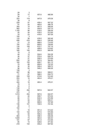 29     3
   29    17   457.6   480.99
   34     7
  253   119   447.8   479.39
   39     8
  229    91   459.4   507.32
   91    25   465.6   486.78
  305    10   491.5   508.26
  902    74   500.8   537.15
1,183    90   516.0   556.59
   55    54   476.2   512.65
   33    23   479.4   507.09
  100     3
  133    26   478.0   502.46
  656   416   494.4   536.68
   21    15   668.0   714.00
  182   175   669.6   708.68
  134   128   672.7   707.16
  192    17   496.6   519.62
  326   145   652.0   685.09
   10     6
   49    12   504.6   554.38
   36    37   570.4   628.79
   30    27   506.5   574.99
  652    22   527.4   564.82
  164   155   609.7   651.12
   70    68   690.6   722.30
   36    30   509.4   569.72
   98    93   548.2   606.26
  109     3
  207    96   544.4   599.01
   71    67   588.5   634.73
  228   139   474.6   510.40
  253    16   463.4   476.21
  151     0
  404    16   463.4   476.21
   79     6
   60     0
  139     6
  748   254   597.6   644.57
  270     0
1,018   254   597.6   644.57
   43    42   599.7   674.54
   68    51   630.3   672.98
   49    44   539.1   605.41
   33    35   669.6   727.99
  136   131   729.5   741.54
   28     4
  102     1
   31    16   451.4   513.22
  144   132   527.5   572.96
   24    54   509.3   564.82
  563    16   498.3   535.08
1,649    73   483.4   525.42
  181    87   461.0   512.96
   85    15   428.6   471.82
  218   134   455.2   507.92
 
