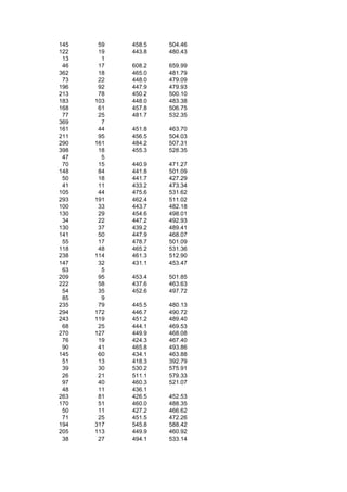 145    59   458.5   504.46
122    19   443.8   480.43
 13     1
 46    17   608.2   659.99
362    18   465.0   481.79
 73    22   448.0   479.09
196    92   447.9   479.93
213    78   450.2   500.10
183   103   448.0   483.38
168    61   457.8   506.75
 77    25   481.7   532.35
369     7
161    44   451.8   463.70
211    95   456.5   504.03
290   161   484.2   507.31
398    18   455.3   528.35
 47     5
 70    15   440.9   471.27
148    84   441.8   501.09
 50    18   441.7   427.29
 41    11   433.2   473.34
105    44   475.6   531.62
293   191   462.4   511.02
100    33   443.7   482.18
130    29   454.6   498.01
 34    22   447.2   492.93
130    37   439.2   489.41
141    50   447.9   468.07
 55    17   478.7   501.09
118    48   465.2   531.36
238   114   461.3   512.90
147    32   431.1   453.47
 63     5
209    95   453.4   501.85
222    58   437.6   463.63
 54    35   452.6   497.72
 85     9
235    79   445.5   480.13
294   172   446.7   490.72
243   119   451.2   489.40
 68    25   444.1   469.53
270   127   449.9   468.08
 76    19   424.3   467.40
 90    41   465.8   493.86
145    60   434.1   463.88
 51    13   418.3   392.79
 39    30   530.2   575.91
 26    21   511.1   579.33
 97    40   460.3   521.07
 48    11   436.1
263    81   426.5   452.53
170    51   460.0   488.35
 50    11   427.2   466.62
 71    25   451.5   472.26
194   317   545.8   588.42
205   113   449.9   460.92
 38    27   494.1   533.14
 