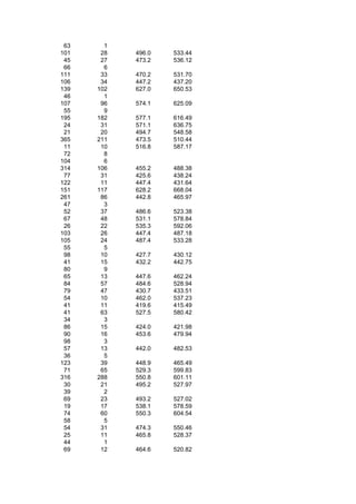 63     1
101    28   496.0   533.44
 45    27   473.2   536.12
 66     6
111    33   470.2   531.70
106    34   447.2   437.20
139   102   627.0   650.53
 46     1
107    96   574.1   625.09
 55     9
195   182   577.1   616.49
 24    31   571.1   636.75
 21    20   494.7   548.58
365   211   473.5   510.44
 11    10   516.8   587.17
 72     8
104     6
314   106   455.2   488.38
 77    31   425.6   438.24
122    11   447.4   431.64
151   117   628.2   668.04
261    86   442.8   465.97
 47     3
 52    37   486.6   523.38
 67    48   531.1   578.84
 26    22   535.3   592.06
103    26   447.4   487.18
105    24   487.4   533.28
 55     5
 98    10   427.7   430.12
 41    15   432.2   442.75
 80     9
 65    13   447.6   462.24
 84    57   484.6   528.94
 79    47   430.7   433.51
 54    10   462.0   537.23
 41    11   419.6   415.49
 41    63   527.5   580.42
 34     3
 86    15   424.0   421.98
 90    16   453.6   479.94
 98     3
 57    13   442.0   482.53
 36     5
123    39   448.9   465.49
 71    65   529.3   599.83
316   288   550.8   601.11
 30    21   495.2   527.97
 39     2
 69    23   493.2   527.02
 19    17   538.1   578.59
 74    60   550.3   604.54
 58     5
 54    31   474.3   550.46
 25    11   465.8   528.37
 44     1
 69    12   464.6   520.82
 