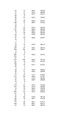 24    13   493.7   553.56
 71    11   407.2   468.36
 51    35   427.7   452.14
 89     5
 84    21   433.0   429.00
 50     7
 33    28   504.6   554.97
156    11   489.7   513.05
 13     7
 56     7
 75    70   531.0   555.48
121   115   549.5   609.84
 35    27   609.3   651.85
  0    56   545.6   585.09
 23    17   670.9   681.02
 24     2
 31    20   496.6   559.57
 16     5
  7     3
 11     7
 14    10   574.8   596.15
 28     3
120    27   428.1   442.73
276   128   423.7   445.77
  0     5
 61     8
243    71   434.9   474.47
101     2
 51     7
217   106   454.2   514.25
 87    18   416.7   451.40
164     8
 20    16   510.1   615.23
 62     4
  9     3
 32    11   448.0   489.90
 35    17   404.4   438.98
 37     8
 73    21   411.1   418.04
131    40   478.9   517.81
 15    11   413.2   406.58
 67    19   448.7   468.90
 19     8
  5     1
115    51   474.7   518.00
170    78   477.9   494.86
 73    19   464.2   518.95
 57    17   467.3   456.45
263    82   473.2   506.82
 21     9
 21     9
 67    22   473.5   521.34
 66    18   465.1   475.59
144     1
 75    28   487.1   517.37
376    24   440.1   433.77
 45    10   460.1   495.05
 