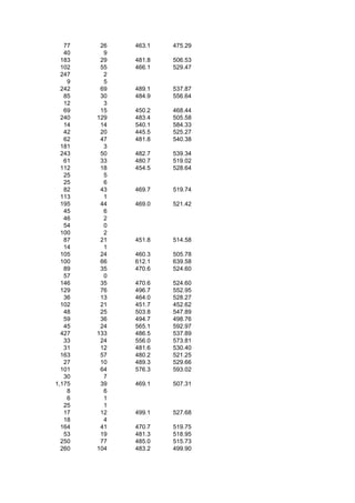 77    26   463.1   475.29
   40     9
  183    29   481.8   506.53
  102    55   466.1   529.47
  247     2
    9     5
  242    69   489.1   537.87
   85    30   484.9   556.64
   12     3
   69    15   450.2   468.44
  240   129   483.4   505.58
   14    14   540.1   584.33
   42    20   445.5   525.27
   62    47   481.8   540.38
  181     3
  243    50   482.7   539.34
   61    33   480.7   519.02
  112    18   454.5   528.64
   25     5
   25     6
   82    43   469.7   519.74
  113     1
  195    44   469.0   521.42
   45     6
   46     2
   54     0
  100     2
   87    21   451.8   514.58
   14     1
  105    24   460.3   505.78
  100    66   612.1   639.58
   89    35   470.6   524.60
   57     0
  146    35   470.6   524.60
  129    76   496.7   552.95
   36    13   464.0   528.27
  102    21   451.7   452.62
   48    25   503.8   547.89
   59    36   494.7   498.76
   45    24   565.1   592.97
  427   133   486.5   537.89
   33    24   556.0   573.81
   31    12   481.6   530.40
  163    57   480.2   521.25
   27    10   489.3   529.66
  101    64   576.3   593.02
   30     7
1,175    39   469.1   507.31
    8     6
    6     1
   25     1
   17    12   499.1   527.68
   18     4
  164    41   470.7   519.75
   53    19   481.3   518.95
  250    77   485.0   515.73
  260   104   483.2   499.90
 