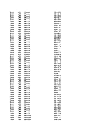 2009   AM   Manaus     13080539
2009   AM   Manaus     13080547
2009   AM   Manaus     13080563
2009   AM   Manaus     13080571
2009   AM   Manaus     13080580
2009   AM   Manaus     13080598
2009   AM   Manaus     13080911
2009   AM   Manaus     13081365
2009   AM   Manaus     13081381
2009   AM   Manaus     13082175
2009   AM   Manaus     13082183
2009   AM   Manaus     13083295
2009   AM   Manaus     13083295
2009   AM   Manaus     13083295
2009   AM   Manaus     13083694
2009   AM   Manaus     13083708
2009   AM   Manaus     13083724
2009   AM   Manaus     13083724
2009   AM   Manaus     13083724
2009   AM   Manaus     13083732
2009   AM   Manaus     13083732
2009   AM   Manaus     13083732
2009   AM   Manaus     13084232
2009   AM   Manaus     13084402
2009   AM   Manaus     13084445
2009   AM   Manaus     13084445
2009   AM   Manaus     13084445
2009   AM   Manaus     13084860
2009   AM   Manaus     13087835
2009   AM   Manaus     13087835
2009   AM   Manaus     13087835
2009   AM   Manaus     13087843
2009   AM   Manaus     13090232
2009   AM   Manaus     13090232
2009   AM   Manaus     13090232
2009   AM   Manaus     13092197
2009   AM   Manaus     13092197
2009   AM   Manaus     13092197
2009   AM   Manaus     13092308
2009   AM   Manaus     13093177
2009   AM   Manaus     13095722
2009   AM   Manaus     13095722
2009   AM   Manaus     13095722
2009   AM   Manaus     13109804
2009   AM   Manaus     13131206
2009   AM   Manaus     13131400
2009   AM   Manaus     13131400
2009   AM   Manaus     13131400
2009   AM   Manaus     13168207
2009   AM   Manaus     13174207
2009   AM   Manaus     13225200
2009   AM   Manaus     13245201
2009   AM   Manaus     13246208
2009   AM   Manaus     13257218
2009   AM   Manicoré   13051407
2009   AM   Manicoré   13052322
2009   AM   Manicoré   13063456
 