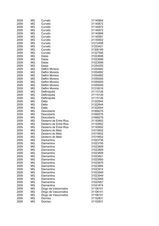 2009   MG   Curvelo                  31140864
2009   MG   Curvelo                  31140872
2009   MG   Curvelo                  31140872
2009   MG   Curvelo                  31140872
2009   MG   Curvelo                  31140899
2009   MG   Curvelo                  31145581
2009   MG   Curvelo                  31145602
2009   MG   Curvelo                  31210498
2009   MG   Curvelo                  31253421
2009   MG   Curvelo                  31306169
2009   MG   Curvelo                  31327506
2009   MG   Datas                    31023698
2009   MG   Datas                    31023698
2009   MG   Datas                    31023698
2009   MG   Datas                    31254355
2009   MG   Delfim Moreira           31054992
2009   MG   Delfim Moreira           31054992
2009   MG   Delfim Moreira           31054992
2009   MG   Delfim Moreira           31055000
2009   MG   Delfim Moreira           31055000
2009   MG   Delfim Moreira           31055000
2009   MG   Delfim Moreira           31316016
2009   MG   Delfinópolis             31115126
2009   MG   Delfinópolis             31115126
2009   MG   Delfinópolis             31115126
2009   MG   Delta                    31322644
2009   MG   Delta                    31322644
2009   MG   Delta                    31322644
2009   MG   Descoberto               31068276
2009   MG   Descoberto               31068276
2009   MG   Descoberto               31068276
2009   MG   Desterro de Entre Rios   31193852
2009   MG   Desterro de Entre Rios   31193852
2009   MG   Desterro de Entre Rios   31193852
2009   MG   Desterro do Melo         31015652
2009   MG   Desterro do Melo         31015652
2009   MG   Desterro do Melo         31015652
2009   MG   Diamantina               31023736
2009   MG   Diamantina               31023795
2009   MG   Diamantina               31023809
2009   MG   Diamantina               31023809
2009   MG   Diamantina               31023809
2009   MG   Diamantina               31023841
2009   MG   Diamantina               31023850
2009   MG   Diamantina               31023876
2009   MG   Diamantina               31023884
2009   MG   Diamantina               31023914
2009   MG   Diamantina               31023949
2009   MG   Diamantina               31023949
2009   MG   Diamantina               31023949
2009   MG   Diamantina               31023957
2009   MG   Diamantina               31031674
2009   MG   Diogo de Vasconcelos     31106101
2009   MG   Diogo de Vasconcelos     31106101
2009   MG   Diogo de Vasconcelos     31106101
2009   MG   Dionísio                 31102831
2009   MG   Dionísio                 31102831
 
