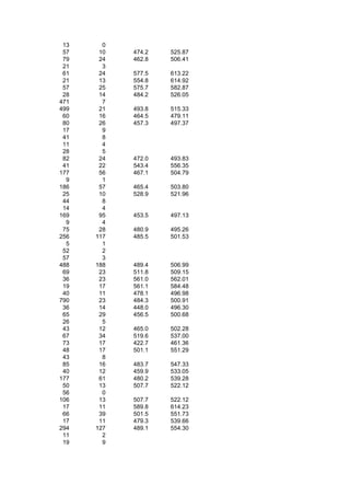 13     0
 57    10   474.2   525.87
 79    24   462.8   506.41
 21     3
 61    24   577.5   613.22
 21    13   554.8   614.92
 57    25   575.7   582.87
 28    14   484.2   526.05
471     7
499    21   493.8   515.33
 60    16   464.5   479.11
 80    26   457.3   497.37
 17     9
 41     8
 11     4
 28     5
 82    24   472.0   493.83
 41    22   543.4   556.35
177    56   467.1   504.79
  9     1
186    57   465.4   503.80
 25    10   528.9   521.96
 44     8
 14     4
169    95   453.5   497.13
  9     4
 75    28   480.9   495.26
256   117   485.5   501.53
  5     1
 52     2
 57     3
488   188   489.4   506.99
 69    23   511.8   509.15
 36    23   561.0   562.01
 19    17   561.1   584.48
 40    11   478.1   496.98
790    23   484.3   500.91
 36    14   448.0   496.30
 65    29   456.5   500.68
 26     5
 43    12   465.0   502.28
 67    34   519.6   537.00
 73    17   422.7   461.36
 48    17   501.1   551.29
 43     8
 85    16   483.7   547.33
 40    12   459.9   533.05
177    61   480.2   539.28
 50    13   507.7   522.12
 56     0
106    13   507.7   522.12
 17    11   589.8   614.23
 66    39   501.5   551.73
 17    11   479.3   539.66
294   127   489.1   554.30
 11     2
 19     9
 