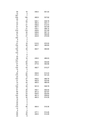 59    16   448.4   501.54
 12     3
357     7
235   108   480.9   537.92
 20     4
 17    20   525.1   538.78
 42    17   485.3   544.11
 37    21   458.4   513.72
 51    18   487.7   537.59
 71    31   476.1   498.14
279   118   459.6   531.09
 42    30   548.6   597.15
 47    15   440.2   504.28
 74    21   442.8   470.09
190     3
  8     2
 13     3
 21    18   510.5   570.55
154    39   463.7   490.80
 10     0
164    39   463.7   490.80
 19     7
123     1
  7     6
 25     5
 48    16   439.0   489.03
127     2
137    60   492.5   555.69
 41    20   477.6   492.98
 54     6
124    53   460.7   515.27
 15     5
  8     4
 42    24   450.6   513.33
175    66   472.3   531.25
 24     6
103    27   459.2   489.78
 31    16   482.8   533.56
 74    24   460.5   486.49
 13     5
102    29   501.9   548.78
 87     2
 61    26   450.1   500.04
 80    23   461.2   527.87
 49    23   504.0   522.60
103    60   481.3   539.62
 54    30   460.3   514.30
 18     9
 33     5
 46     3
 25     8
175    90   464.4   516.36
 10     7
  6     3
 52    18   477.1   514.26
 89    26   494.0   514.28
 23     8
 