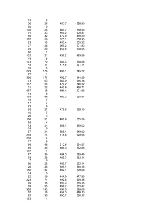 13     2
 36    26   480.7   550.90
 70     0
106    26   480.7   550.90
 91    33   463.2   508.87
 69    42   479.0   489.20
102    56   625.1   650.95
 63    15   450.4   505.22
 37    28   566.2   601.83
 46    20   453.6   500.55
 86     1
132    21   451.2   495.86
 18     5
174    70   483.3   530.08
 48    17   474.6   521.14
 10     5
279   176   493.1   545.22
 77     1
356   177   492.7   544.59
 74    53   569.9   615.16
137    58   479.2   546.52
 51    22   443.6   496.71
467    18   491.4   501.95
 44     6
179    46   483.3   524.54
 19     7
 17     7
 29     8
 93    27   478.6   529.10
 16     7
 26     3
100    51   463.0   505.56
 95     4
 43    24   505.4   549.02
 14     0
 57    24   505.4   549.02
248    74   511.6   529.96
238     4
 17     6
 89    48   510.6   564.57
 89    36   487.3   532.88
107     1
 77    36   494.3   529.46
 79    25   485.7   532.14
  7     0
 86    25   485.7   532.14
 25    25   487.4   540.19
156    34   492.1   520.68
 14     5
 82    19   444.0   477.90
223    74   492.8   539.45
 69    15   490.3   555.15
 69    25   497.7   553.87
320   143   491.5   528.08
 82    18   452.3   476.13
 82    30   490.7   536.17
173     1
 