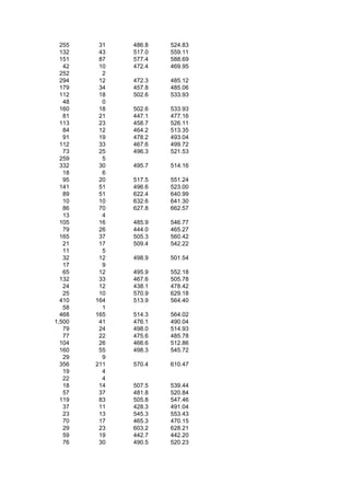 255    31   486.8   524.83
  132    43   517.0   559.11
  151    87   577.4   588.69
   42    10   472.4   469.95
  252     2
  294    12   472.3   485.12
  179    34   457.8   485.06
  112    18   502.6   533.93
   48     0
  160    18   502.6   533.93
   81    21   447.1   477.16
  113    23   458.7   526.11
   84    12   464.2   513.35
   91    19   478.2   493.04
  112    33   467.6   499.72
   73    25   496.3   521.53
  259     5
  332    30   495.7   514.16
   18     6
   95    20   517.5   551.24
  141    51   496.6   523.00
   89    51   622.4   640.99
   10    10   632.6   641.30
   86    70   627.8   662.57
   13     4
  105    16   485.9   546.77
   79    26   444.0   465.27
  165    37   505.3   560.42
   21    17   509.4   542.22
   11     5
   32    12   498.9   501.54
   17     9
   65    12   495.9   552.18
  132    33   467.6   505.78
   24    12   438.1   478.42
   25    10   570.9   629.18
  410   164   513.9   564.40
   58     1
  468   165   514.3   564.02
1,500    41   476.1   490.04
   79    24   498.0   514.93
   77    22   475.6   485.78
  104    26   466.6   512.86
  160    55   498.3   545.72
   29     9
  356   211   570.4   610.47
   19     4
   22     4
   18    14   507.5   539.44
   57    37   481.8   520.84
  119    83   505.8   547.46
   37    11   428.3   491.04
   23    13   545.3   553.43
   70    17   465.3   470.15
   29    23   603.2   628.21
   59    19   442.7   442.20
   76    30   490.5   520.23
 