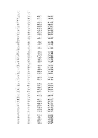 31     5
  9     1
 15    13   608.2   584.87
323    80   473.7   499.81
341     5
 47    23   497.8   519.56
102    26   447.0   463.88
 25    11   442.6   479.27
117    70   436.8   464.67
 36    18   416.5   445.61
113    43   473.9   500.32
109    39   499.3   536.51
 24     3
 34    19   443.4   469.08
 23     7
225    88   479.2   501.94
 62    32   448.7   461.46
  3     3
 35    14   469.6   514.25
177     6
 46    18   497.3   553.52
288   108   484.3   521.74
 73    50   544.0   577.29
145    80   476.0   527.84
106    45   480.7   535.62
106    36   463.9   475.37
 40     8
850    24   467.9   497.99
 63    28   463.5   517.91
 74    21   458.0   508.78
 42    33   568.0   565.31
102    53   474.8   539.22
 28     5
 24    10   461.9   470.93
117    61   492.3   531.82
  8     4
 78    52   476.4   476.65
239   124   499.4   549.21
 13    11   588.4   594.19
104    48   483.8   509.13
285   123   489.4   522.56
  7     4
 37    20   491.9   536.58
263     3
300    23   483.2   524.77
142    63   472.6   502.56
 92    41   464.5   511.66
132    49   477.4   512.05
 14    11   574.3   621.22
 37    11   493.8   551.43
 29    11   513.5   532.87
 47     1
 76    12   511.5   533.89
 80    44   485.1   505.47
 55    18   486.4   534.86
 13    12   554.7   585.68
 89    36   468.8   506.27
 
