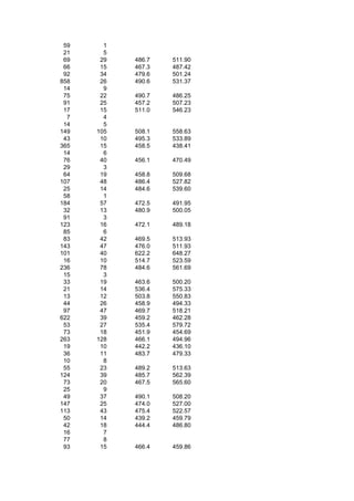 59     1
 21     5
 69    29   486.7   511.90
 66    15   467.3   487.42
 92    34   479.6   501.24
858    26   490.6   531.37
 14     9
 75    22   490.7   486.25
 91    25   457.2   507.23
 17    15   511.0   546.23
  7     4
 14     5
149   105   508.1   558.63
 43    10   495.3   533.89
365    15   458.5   438.41
 14     6
 76    40   456.1   470.49
 29     3
 64    19   458.8   509.68
107    48   486.4   527.82
 25    14   484.6   539.60
 58     1
184    57   472.5   491.95
 32    13   480.9   500.05
 91     3
123    16   472.1   489.18
 85     6
 83    42   469.5   513.93
143    47   476.0   511.93
101    40   622.2   648.27
 16    10   514.7   523.59
236    78   484.6   561.69
 15     3
 33    19   463.6   500.20
 21    14   536.4   575.33
 13    12   503.8   550.83
 44    26   458.9   494.33
 97    47   469.7   518.21
622    39   459.2   462.28
 53    27   535.4   579.72
 73    18   451.9   454.69
263   128   466.1   494.96
 19    10   442.2   436.10
 36    11   483.7   479.33
 10     8
 55    23   489.2   513.63
124    39   485.7   562.39
 73    20   467.5   565.60
 25     9
 49    37   490.1   508.20
147    25   474.0   527.00
113    43   475.4   522.57
 50    14   439.2   459.79
 42    18   444.4   486.80
 16     7
 77     8
 93    15   466.4   459.86
 