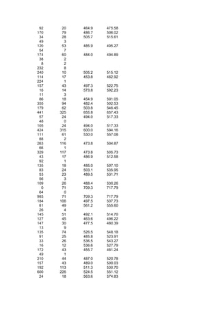 92    20   464.9   475.58
170    79   486.7   506.02
 34    28   505.7   515.61
 49     3
120    53   485.9   495.27
 54     7
174    60   484.0   494.89
 38     2
  8     2
232     8
240    10   505.2   515.12
114    17   453.8   462.92
224     1
157    43   497.3   522.75
 16    14   573.8   592.23
 11     3
 86    18   454.9   501.05
355    94   482.4   502.53
179    62   503.8   546.45
441   325   655.8   657.43
 57    24   494.0   517.33
 48     0
105    24   494.0   517.33
424   315   600.0   594.16
111    61   530.0   557.08
 88     2
263   116   473.8   504.87
 66     1
329   117   473.8   505.73
 43    17   486.9   512.58
 92     1
135    18   485.0   507.10
 83    24   503.1   535.95
 53    23   489.5   531.71
 56     3
109    26   488.4   530.26
  0    71   709.3   717.79
 64     0
993    71   709.3   717.79
184   106   497.5   537.73
 81    49   561.2   555.60
 26     4
145    51   492.1   514.70
127    45   463.6   496.22
147    30   477.5   480.39
 13     9
135    74   526.5   548.18
 91    25   485.8   523.91
 33    26   536.5   543.27
 16    12   536.6   527.79
172    43   455.7   461.24
 49     1
210    44   487.0   520.78
157    43   489.0   500.03
192   113   511.3   530.70
600   226   524.5   551.12
 24    18   563.6   574.83
 