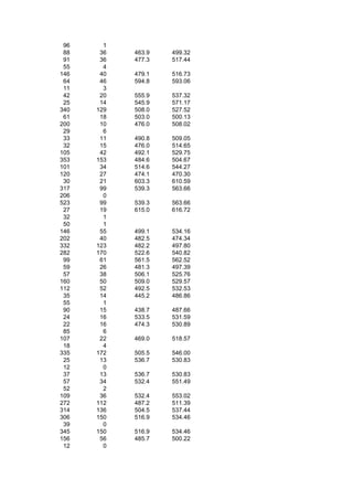 96     1
 88    36   463.9   499.32
 91    36   477.3   517.44
 55     4
146    40   479.1   516.73
 64    46   594.8   593.06
 11     3
 42    20   555.9   537.32
 25    14   545.9   571.17
340   129   508.0   527.52
 61    18   503.0   500.13
200    10   476.0   508.02
 29     6
 33    11   490.8   509.05
 32    15   476.0   514.65
105    42   492.1   529.75
353   153   484.6   504.67
101    34   514.6   544.27
120    27   474.1   470.30
 30    21   603.3   610.59
317    99   539.3   563.66
206     0
523    99   539.3   563.66
 27    19   615.0   616.72
 32     1
 50     1
146    55   499.1   534.16
202    40   482.5   474.34
332   123   482.2   497.80
282   170   522.6   540.82
 99    61   561.5   562.52
 59    26   481.3   497.39
 57    38   506.1   525.76
160    50   509.0   529.57
112    52   492.5   532.53
 35    14   445.2   486.86
 55     1
 90    15   438.7   487.66
 24    16   533.5   531.59
 22    16   474.3   530.89
 85     6
107    22   469.0   518.57
 18     4
335   172   505.5   546.00
 25    13   536.7   530.83
 12     0
 37    13   536.7   530.83
 57    34   532.4   551.49
 52     2
109    36   532.4   553.02
272   112   487.2   511.39
314   136   504.5   537.44
306   150   516.9   534.46
 39     0
345   150   516.9   534.46
156    56   485.7   500.22
 12     0
 