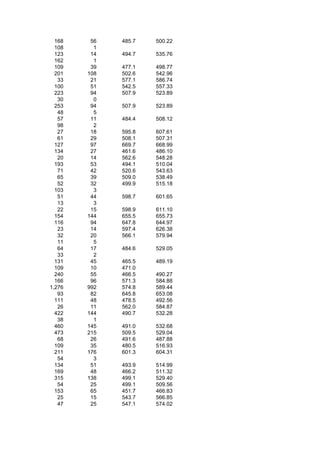 168    56   485.7   500.22
  108     1
  123    14   494.7   535.76
  162     1
  109    39   477.1   498.77
  201   108   502.6   542.96
   33    21   577.1   586.74
  100    51   542.5   557.33
  223    94   507.9   523.89
   30     0
  253    94   507.9   523.89
   48     5
   57    11   484.4   508.12
   98     2
   27    18   595.8   607.61
   61    29   508.1   507.31
  127    97   669.7   668.99
  134    27   461.6   486.10
   20    14   562.6   548.28
  193    53   494.1   510.04
   71    42   520.6   543.63
   65    39   509.0   538.49
   52    32   499.9   515.18
  103     3
   51    44   598.7   601.65
   13     3
   22    15   598.9   611.10
  154   144   655.5   655.73
  116    94   647.8   644.97
   23    14   597.4   626.38
   32    20   566.1   579.94
   11     5
   64    17   484.6   529.05
   33     2
  131    45   465.5   489.19
  109    10   471.0
  240    55   466.5   490.27
  166    96   571.3   584.88
1,276   992   574.8   589.44
   93    82   645.8   653.08
  111    48   478.5   492.56
   26    11   562.0   584.87
  422   144   490.7   532.28
   38     1
  460   145   491.0   532.68
  473   215   509.5   529.04
   68    26   491.6   487.88
  109    35   480.5   516.93
  211   176   601.3   604.31
   54     3
  134    51   493.9   514.99
  169    48   466.2   511.32
  315   138   499.1   529.40
   54    25   499.1   509.56
  153    65   451.7   466.83
   25    15   543.7   566.85
   47    25   547.1   574.02
 