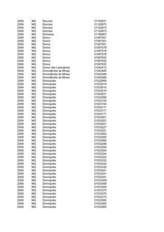 2009   MG   Dionísio                 31102831
2009   MG   Dionísio                 31102873
2009   MG   Dionísio                 31102873
2009   MG   Dionísio                 31102873
2009   MG   Divinésia                31180807
2009   MG   Divino                   31097551
2009   MG   Divino                   31097551
2009   MG   Divino                   31097551
2009   MG   Divino                   31097578
2009   MG   Divino                   31097578
2009   MG   Divino                   31097578
2009   MG   Divino                   31097632
2009   MG   Divino                   31097632
2009   MG   Divino                   31097632
2009   MG   Divino das Laranjeiras   31042412
2009   MG   Divinolândia de Minas    31042480
2009   MG   Divinolândia de Minas    31042480
2009   MG   Divinolândia de Minas    31042480
2009   MG   Divinópolis              31032999
2009   MG   Divinópolis              31033014
2009   MG   Divinópolis              31033014
2009   MG   Divinópolis              31033014
2009   MG   Divinópolis              31033031
2009   MG   Divinópolis              31033090
2009   MG   Divinópolis              31033103
2009   MG   Divinópolis              31033154
2009   MG   Divinópolis              31033171
2009   MG   Divinópolis              31033171
2009   MG   Divinópolis              31033171
2009   MG   Divinópolis              31033201
2009   MG   Divinópolis              31033201
2009   MG   Divinópolis              31033201
2009   MG   Divinópolis              31033227
2009   MG   Divinópolis              31033251
2009   MG   Divinópolis              31033260
2009   MG   Divinópolis              31033260
2009   MG   Divinópolis              31033260
2009   MG   Divinópolis              31033286
2009   MG   Divinópolis              31033294
2009   MG   Divinópolis              31033324
2009   MG   Divinópolis              31033324
2009   MG   Divinópolis              31033324
2009   MG   Divinópolis              31033332
2009   MG   Divinópolis              31033332
2009   MG   Divinópolis              31033332
2009   MG   Divinópolis              31033341
2009   MG   Divinópolis              31033341
2009   MG   Divinópolis              31033341
2009   MG   Divinópolis              31033359
2009   MG   Divinópolis              31033359
2009   MG   Divinópolis              31033359
2009   MG   Divinópolis              31033375
2009   MG   Divinópolis              31033375
2009   MG   Divinópolis              31033375
2009   MG   Divinópolis              31033383
2009   MG   Divinópolis              31033383
2009   MG   Divinópolis              31033383
 