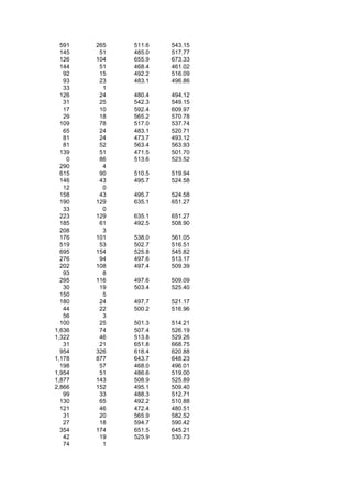 591   265   511.6   543.15
  145    51   485.0   517.77
  126   104   655.9   673.33
  144    51   468.4   461.02
   92    15   492.2   516.09
   93    23   483.1   496.86
   33     1
  126    24   480.4   494.12
   31    25   542.3   549.15
   17    10   592.4   609.97
   29    18   565.2   570.78
  109    78   517.0   537.74
   65    24   483.1   520.71
   81    24   473.7   493.12
   81    52   563.4   563.93
  139    51   471.5   501.70
    0    86   513.6   523.52
  290     4
  615    90   510.5   519.94
  146    43   495.7   524.58
   12     0
  158    43   495.7   524.58
  190   129   635.1   651.27
   33     0
  223   129   635.1   651.27
  185    61   492.5   508.90
  208     3
  176   101   538.0   561.05
  519    53   502.7   516.51
  695   154   525.8   545.82
  276    94   497.6   513.17
  202   108   497.4   509.39
   93     8
  295   116   497.6   509.09
   30    19   503.4   525.40
  150     5
  180    24   497.7   521.17
   44    22   500.2   516.96
   56     3
  100    25   501.3   514.21
1,636    74   507.4   526.19
1,322    46   513.8   529.26
   31    21   651.8   668.75
  954   326   618.4   620.88
1,178   877   643.7   648.23
  198    57   468.0   496.01
1,954    51   486.6   519.00
1,877   143   508.9   525.89
2,866   152   495.1   509.40
   99    33   488.3   512.71
  130    65   492.2   510.88
  121    46   472.4   480.51
   31    20   565.9   582.52
   27    18   594.7   590.42
  354   174   651.5   645.21
   42    19   525.9   530.73
   74     1
 