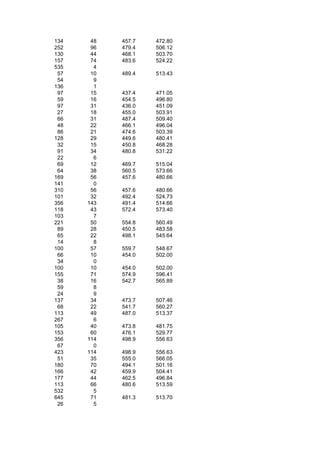 134    48   457.7   472.80
252    96   479.4   506.12
130    44   468.1   503.70
157    74   483.6   524.22
535     4
 57    10   489.4   513.43
 54     9
136     1
 97    15   437.4   471.05
 59    16   454.5   496.80
 97    31   436.0   451.09
 27    18   455.0   503.91
 66    31   487.4   509.40
 48    22   466.1   496.04
 86    21   474.6   503.39
128    29   449.6   480.41
 32    15   450.8   468.28
 91    34   480.8   531.22
 22     6
 69    12   469.7   515.04
 64    38   560.5   573.66
169    56   457.6   480.66
141     0
310    56   457.6   480.66
101    32   492.4   524.73
356   143   491.4   514.66
118    43   572.4   573.40
103     7
221    50   554.8   560.49
 89    28   450.5   483.58
 65    22   498.1   545.64
 14     8
100    57   559.7   548.67
 66    10   454.0   502.00
 34     0
100    10   454.0   502.00
155    71   574.9   596.41
 38    16   542.7   565.89
 59     8
 24     9
137    34   473.7   507.46
 68    22   541.7   560.27
113    49   487.0   513.37
267     6
105    40   473.8   481.75
153    60   476.1   529.77
356   114   498.9   556.63
 67     0
423   114   498.9   556.63
 51    35   555.0   566.05
180    70   494.1   501.16
166    42   459.9   504.41
177    44   462.5   496.84
113    66   480.6   513.59
532     5
645    71   481.3   513.70
 26     5
 