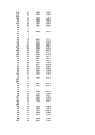 619    32   473.9   507.49
117    41   454.3   460.83
343     7
460    48   453.0   445.47
 34    12   530.5   566.30
 61    13   453.5   494.80
129    38   465.4   511.67
 76    23   452.7   516.04
 81     9
 10     6
 25    19   615.8   595.39
 19     3
 37     4
 46     9
 93    26   486.5   533.13
 26    10   455.1   471.30
148    84   504.2   530.26
 63    36   504.9   529.64
340   138   508.8   547.84
 33    22   618.9   609.66
113    58   500.4   519.40
 86    43   458.4   490.22
164    58   476.5   510.01
739    28   457.0   482.22
 53    13   481.2   497.31
 39    33   572.3   563.03
 55    49   511.2   528.80
 17    12   485.2   498.84
 56    48   596.9   614.85
 98    29   457.7   509.87
 45    21   460.3   515.62
 57    21   476.4   476.90
168    51   471.7   516.50
  7     7
 69    38   483.0   530.30
320     1
597     7
 19    14   612.1   620.34
 92    20   437.2   517.34
 36     9
 15     1
 48    17   454.2   493.07
 19    10   530.9   511.68
 34    10   462.7   500.11
131    54   481.5   519.68
 31    23   506.3   545.00
129    68   470.0   505.01
 22     9
317     7
 42    18   431.2   423.88
 70    14   450.9   472.75
 96    42   490.5   544.29
 43    12   443.6   518.69
 85    14   463.5   507.90
 30     6
 44    15   487.8   551.40
185    80   496.8   539.88
 