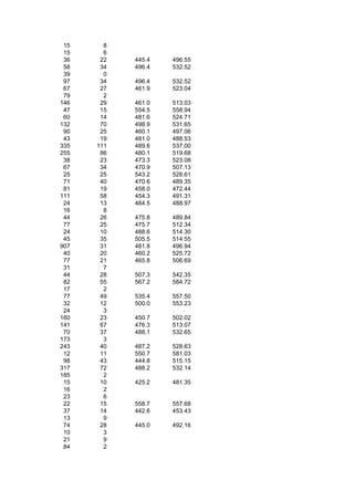 15     8
 15     6
 36    22   445.4   496.55
 58    34   496.4   532.52
 39     0
 97    34   496.4   532.52
 67    27   461.9   523.04
 79     2
146    29   461.0   513.03
 47    15   554.5   558.94
 60    14   481.6   524.71
132    70   498.9   531.65
 90    25   460.1   497.06
 43    19   481.0   488.53
335   111   489.6   537.00
255    86   480.1   519.68
 38    23   473.3   523.08
 67    34   470.9   507.13
 25    25   543.2   528.61
 71    40   470.6   489.35
 81    19   458.0   472.44
111    58   454.3   491.31
 24    13   464.5   488.97
 16     8
 44    26   475.8   489.84
 77    25   475.7   512.34
 24    10   488.6   514.30
 45    35   505.5   514.55
907    31   481.8   496.94
 40    20   460.2   525.72
 77    21   465.8   506.69
 31     7
 44    28   507.3   542.35
 82    55   567.2   584.72
 17     2
 77    49   535.4   557.50
 32    12   500.0   553.23
 24     3
160    23   450.7   502.02
141    67   476.3   513.07
 70    37   488.1   532.65
173     3
243    40   487.2   528.63
 12    11   550.7   581.03
 98    43   444.8   515.15
317    72   488.2   532.14
185     2
 15    10   425.2   481.35
 16     2
 23     6
 22    15   558.7   557.68
 37    14   442.6   453.43
 13     9
 74    28   445.0   492.16
 10     3
 21     9
 84     2
 