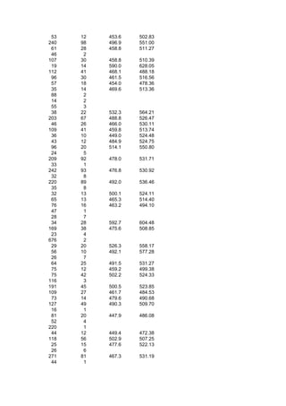 53   12   453.6   502.83
240   98   496.9   551.00
 61   28   458.8   511.27
 46    2
107   30   458.8   510.39
 19   14   590.0   628.05
112   41   468.1   488.18
 96   30   461.5   516.56
 57   18   454.0   478.36
 35   14   469.6   513.36
 88    2
 14    2
 55    3
 38   22   532.3   564.21
203   67   488.8   526.47
 46   26   466.0   530.11
109   41   459.8   513.74
 36   10   449.0   524.48
 43   12   484.9   524.75
 96   20   514.1   550.80
 24    5
209   92   478.0   531.71
 33    1
242   93   476.8   530.92
 32    8
220   89   492.0   536.46
 35    8
 32   13   500.1   524.11
 65   13   465.3   514.40
 76   16   463.2   494.10
 47    1
 28    7
 34   28   592.7   604.48
169   38   475.6   508.85
 23    4
676    2
 29   20   526.3   558.17
 56   10   492.1   577.28
 26    7
 64   25   491.5   531.27
 75   12   459.2   499.38
 75   42   502.2   524.33
116    3
191   45   500.5   523.85
109   27   461.7   484.53
 73   14   479.6   490.68
127   49   490.3   509.70
 16    1
 81   20   447.9   486.08
 52    4
220    1
 44   12   449.4   472.38
118   56   502.9   507.25
 25   15   477.6   522.13
 26    6
271   81   467.3   531.19
 44    1
 