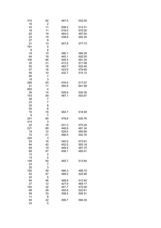 315   82   467.5   532.05
 16    2
 43   11   508.2   514.31
 18   11   516.0   575.05
 62   19   464.0   497.04
 23   19   538.6   592.30
 27    9
 21   13   547.8   577.73
791    5
  8    8
 18   10   390.1   366.29
 64   18   445.1   492.00
106   66   545.5   591.24
 35   21   473.2   511.58
 55   16   483.7   525.46
 57   16   423.9   479.90
 56   10   432.7   515.12
 95    7
 19    3
269   93   476.0   517.07
 21   11   595.8   641.08
650    4
 26   14   528.6   530.36
143   59   487.1   552.67
 38    7
 23    7
 25    8
 50    8
 70   16   464.7   518.09
  6    7
241   65   478.8   530.76
413    3
 22   18   531.3   575.35
221   69   446.6   481.34
 19   12   528.0   560.89
 72   21   466.5   542.76
324    3
 20   16   540.0   573.91
 84   42   452.5   505.18
 69   19   448.5   487.75
 89   47   458.1   485.41
 13    2
 15    4
148   50   465.7   513.84
 23    7
 20    3
162   49   466.3   498.70
 93   57   466.0   525.96
 22    5
 94   46   468.8   512.40
 37   12   427.9   469.17
100   32   441.7   475.94
 68   29   455.6   522.61
 58   33   458.5   506.51
 11    8
 44   22   490.7   566.35
 23    5
 
