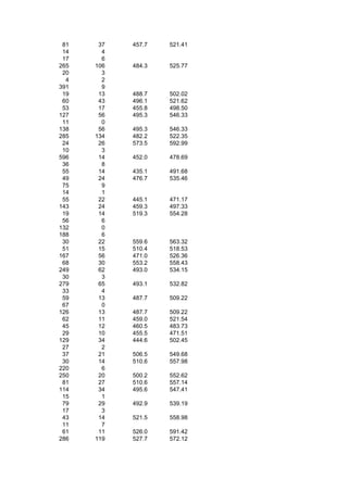81    37   457.7   521.41
 14     4
 17     6
265   106   484.3   525.77
 20     3
  4     2
391     9
 19    13   488.7   502.02
 60    43   496.1   521.62
 53    17   455.8   498.50
127    56   495.3   546.33
 11     0
138    56   495.3   546.33
285   134   482.2   522.35
 24    26   573.5   592.99
 10     3
596    14   452.0   478.69
 36     8
 55    14   435.1   491.68
 49    24   476.7   535.46
 75     9
 14     1
 55    22   445.1   471.17
143    24   459.3   497.33
 19    14   519.3   554.28
 56     6
132     0
188     6
 30    22   559.6   563.32
 51    15   510.4   518.53
167    56   471.0   526.36
 68    30   553.2   558.43
249    62   493.0   534.15
 30     3
279    65   493.1   532.82
 33     4
 59    13   487.7   509.22
 67     0
126    13   487.7   509.22
 62    11   459.0   521.54
 45    12   460.5   483.73
 29    10   455.5   471.51
129    34   444.6   502.45
 27     2
 37    21   506.5   549.68
 30    14   510.6   557.98
220     6
250    20   500.2   552.62
 81    27   510.6   557.14
114    34   495.6   547.41
 15     1
 79    29   492.9   539.19
 17     3
 43    14   521.5   558.98
 11     7
 61    11   526.0   591.42
286   119   527.7   572.12
 
