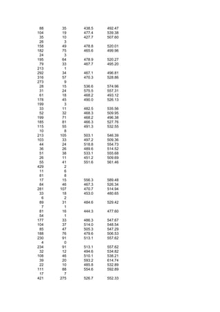 88    35   438.5   492.47
104    19   477.4   539.38
 35    10   427.7   507.60
 26     3
158    49   478.8   520.01
182    75   465.6   499.96
 24     3
195    64   478.9   520.27
 79    33   467.7   495.20
213     1
292    34   467.1   496.81
316    57   470.3   528.86
273     9
 28    15   536.6   574.96
 31    24   575.5   557.31
 61    18   468.2   493.12
178    45   490.0   526.13
199     3
 33    11   482.5   535.56
 52    32   468.3   509.95
199    71   468.2   496.38
185    81   466.3   527.76
115    55   491.3   532.55
 10     8
213   105   503.1   546.39
103    33   497.2   509.36
 44    24   518.8   554.73
 36    26   489.6   514.52
 51    38   533.1   555.68
 26    11   451.2   509.69
 55    41   551.6   561.46
429     2
 11     6
 81     8
 17    15   556.3   589.48
 84    46   467.3   526.34
281   107   470.7   514.94
 33    18   453.0   480.65
  6     2
 89    31   484.6   529.42
  7     1
 81    16   444.3   477.60
 54     1
177    33   486.3   547.67
104    37   514.0   548.54
 85    47   505.3   547.29
188    76   479.6   506.53
230    91   513.1   557.62
  4     0
234    91   513.1   557.62
 32    12   494.6   534.82
108    46   510.1   538.21
 39    20   593.2   614.74
 22    10   485.8   532.89
111    88   554.6   592.89
 17     7
421   275   526.7   552.33
 