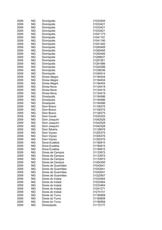 2009   MG   Divinópolis         31033405
2009   MG   Divinópolis         31033421
2009   MG   Divinópolis         31033421
2009   MG   Divinópolis         31033421
2009   MG   Divinópolis         31041173
2009   MG   Divinópolis         31041181
2009   MG   Divinópolis         31041190
2009   MG   Divinópolis         31041262
2009   MG   Divinópolis         31260495
2009   MG   Divinópolis         31260495
2009   MG   Divinópolis         31260495
2009   MG   Divinópolis         31268631
2009   MG   Divinópolis         31281921
2009   MG   Divinópolis         31291986
2009   MG   Divinópolis         31324388
2009   MG   Divinópolis         31338036
2009   MG   Divinópolis         31340014
2009   MG   Divisa Alegre       31184454
2009   MG   Divisa Alegre       31184454
2009   MG   Divisa Alegre       31184454
2009   MG   Divisa Nova         31124419
2009   MG   Divisa Nova         31124419
2009   MG   Divisa Nova         31124419
2009   MG   Divisópolis         31184586
2009   MG   Divisópolis         31184586
2009   MG   Divisópolis         31184586
2009   MG   Dom Bosco           31108375
2009   MG   Dom Bosco           31108375
2009   MG   Dom Bosco           31108375
2009   MG   Dom Cavati          31020303
2009   MG   Dom Joaquim         31042528
2009   MG   Dom Joaquim         31042528
2009   MG   Dom Joaquim         31042528
2009   MG   Dom Silvério        31128678
2009   MG   Dom Viçoso          31305375
2009   MG   Dom Viçoso          31305375
2009   MG   Dom Viçoso          31305375
2009   MG   Dona Eusébia        31180815
2009   MG   Dona Eusébia        31180815
2009   MG   Dona Eusébia        31180815
2009   MG   Dores de Campos     31133973
2009   MG   Dores de Campos     31133973
2009   MG   Dores de Campos     31133973
2009   MG   Dores de Campos     31304395
2009   MG   Dores de Guanhães   31042641
2009   MG   Dores de Guanhães   31042641
2009   MG   Dores de Guanhães   31042641
2009   MG   Dores de Guanhães   31322857
2009   MG   Dores do Indaiá     31033464
2009   MG   Dores do Indaiá     31033464
2009   MG   Dores do Indaiá     31033464
2009   MG   Dores do Indaiá     31041271
2009   MG   Dores do Indaiá     31274151
2009   MG   Dores do Turvo      31180858
2009   MG   Dores do Turvo      31180858
2009   MG   Dores do Turvo      31180858
2009   MG   Doresópolis         31115177
 