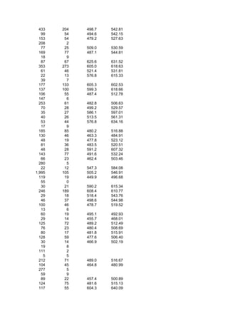433   204   498.7   542.81
   99    54   494.6   542.15
  153    54   479.2   527.63
  208     2
   77    25   509.0   530.59
  169    77   487.1   544.81
   18     9
   87    67   625.6   631.52
  353   273   605.0   618.63
   61    46   521.4   531.81
   22    13   576.8   615.33
   39     7
  177   133   605.3   602.53
  137   100   599.3   618.66
  106    55   487.4   512.78
  147     6
  253    61   482.8   506.63
   70    28   499.2   529.57
   35    27   586.1   597.01
   40    26   513.5   561.31
   53    44   576.8   634.16
   17     9
  185    85   480.2   516.88
  130    46   463.3   484.91
   48    19   477.8   523.12
   81    36   483.5   520.51
   48    28   591.2   607.32
  143    77   491.6   532.24
   66    23   462.4   503.46
  280     5
   22    12   547.3   584.08
1,995   105   505.2   546.91
  119    19   449.9   496.68
   55     0
   30    21   590.2   615.34
  246   189   608.4   610.77
   29    18   518.4   543.76
   46    37   498.6   544.98
  100    46   478.7   519.52
   13     6
   60    19   495.1   492.93
   29    14   455.7   468.01
  125    72   489.2   512.49
   76    23   480.4   508.69
   80    17   481.8   515.91
  128    59   477.6   506.40
   30    14   466.9   502.19
   19     8
  111     2
    5     5
  212    71   489.0   516.67
  104    45   464.8   480.99
  277     5
   59     9
   89    22   457.4   500.89
  124    75   481.6   515.13
  117    55   604.3   640.09
 
