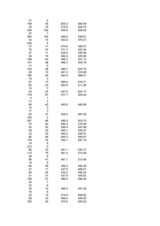 31     0
148    55   604.3   640.09
 35    19   519.6   565.70
338   192   495.0   526.62
 47     1
385   193   495.6   526.61
 42    14   452.8   475.51
235     4
 37    11   474.6   495.01
 75    47   471.7   523.34
 27    11   428.0   446.96
 36    19   464.4   525.64
169    83   496.7   541.13
141    48   480.7   525.79
 11     0
152    48   480.7   525.79
 28    10   461.3   516.88
182    25   463.4   466.51
 10     3
 57    17   460.0   519.71
 65    23   463.9   511.28
 15     7
 43    24   447.9   504.17
178    97   477.1   500.64
  5     1
 11     3
 96    42   442.8   466.96
 15     3
 17     7
 50    37   548.2   587.09
190     2
267    86   469.2   503.73
 70    40   480.3   516.09
 93    45   490.4   547.96
 36    25   450.1   495.47
 33    23   462.5   526.91
 82    46   464.3   494.67
178    76   452.1   497.10
 19     9
212     2
 90    33   491.1   530.77
112    79   481.5   514.09
 38     9
 88    41   461.1   513.49
 18     6
 68    38   450.3   450.48
 31    11   427.5   466.01
 45    24   434.2   490.54
 51    31   457.9   478.55
129    47   480.0   486.95
 34     7
 22     6
 32    10   465.4   491.45
 19     6
 42    14   514.6   566.82
 58    33   469.0   506.83
182    50   475.0   509.25
 