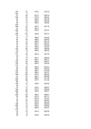 181    51   476.3   515.33
225     3
 21    20   521.0   556.73
248    76   477.6   508.22
 24    12   536.3   551.49
 33    13   456.3   503.40
 25    18   468.4   493.90
423     4
448    22   473.7   481.16
 37    10   481.4
280   116   493.8   527.31
 10     0
290   116   493.8   527.31
 21     6
 18    11   599.5   614.53
 65    29   469.6   482.62
 32    13   483.8   561.12
 44    35   591.7   597.61
 41    17   476.1   528.48
 63    18   482.6   473.24
120    62   465.0   505.08
 30    16   469.9   469.30
101     8
131    24   463.4   481.70
 29     9
 33    10   443.1   469.03
 22    19   593.1   647.21
103    65   508.8   546.31
139    50   495.0   537.64
313     6
 32    23   530.8   559.41
 66    43   489.9   527.80
126    50   463.1   513.28
173    60   468.2   521.41
348   129   477.4   526.32
 31    22   532.1   562.66
102    30   469.4   511.38
382    86   477.7   511.52
 85     5
105    14   430.6   449.22
 23     4
 70    17   433.3   485.67
100    23   471.8   505.46
360    56   456.2   468.01
 69     0
429    56   456.2   468.01
 53    38   577.0   621.71
 17    11   507.9   517.57
 50    33   541.9   540.63
 12    11   510.6   541.64
185    15   463.5   499.24
952    15   452.9   494.60
 33    14   503.0   519.37
373     2
 18    10   491.6   520.79
 40     0
 48    19   443.8   483.76
 